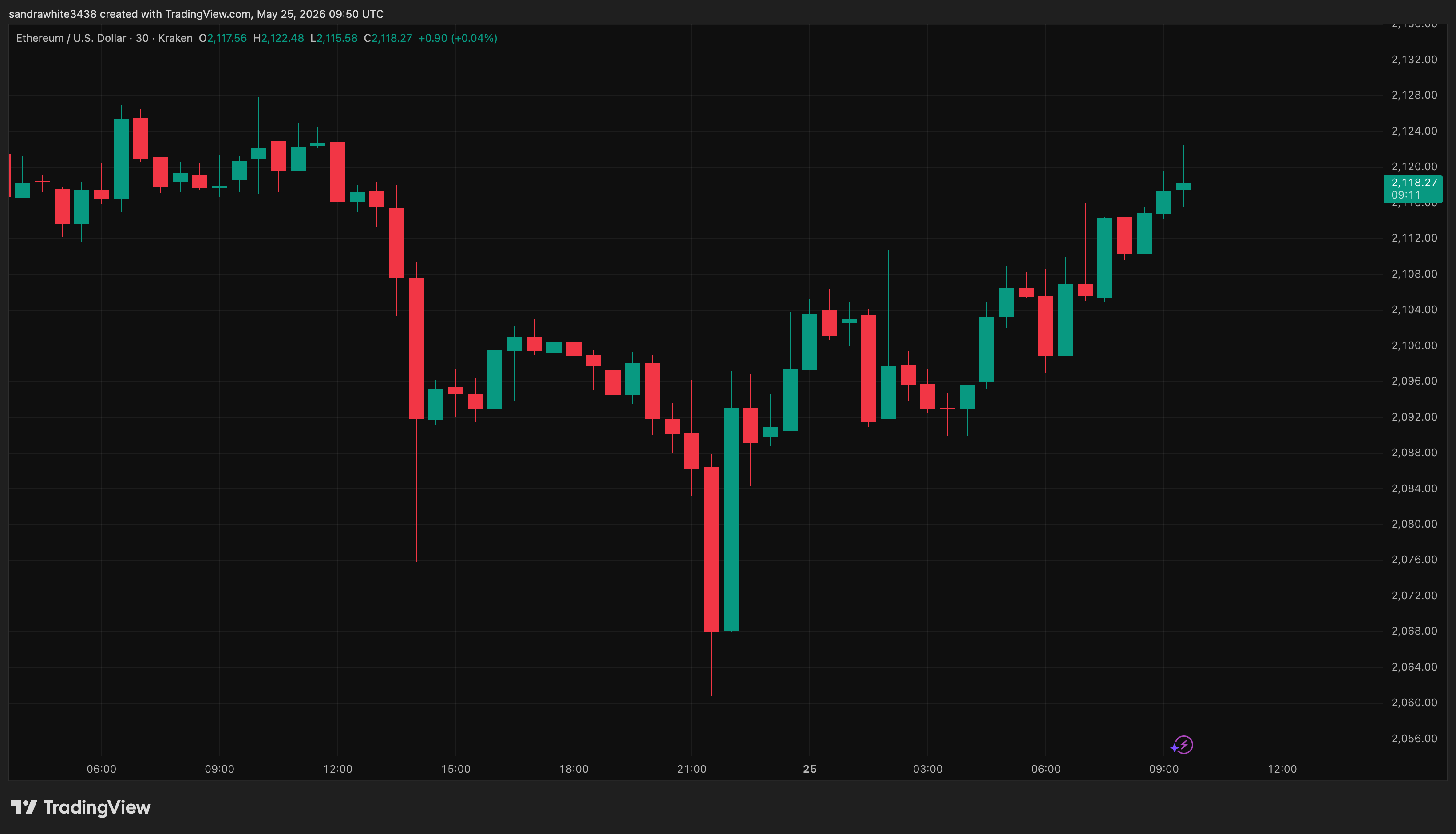 Ethereum price chart from Tradingview.com (Bitcoin)