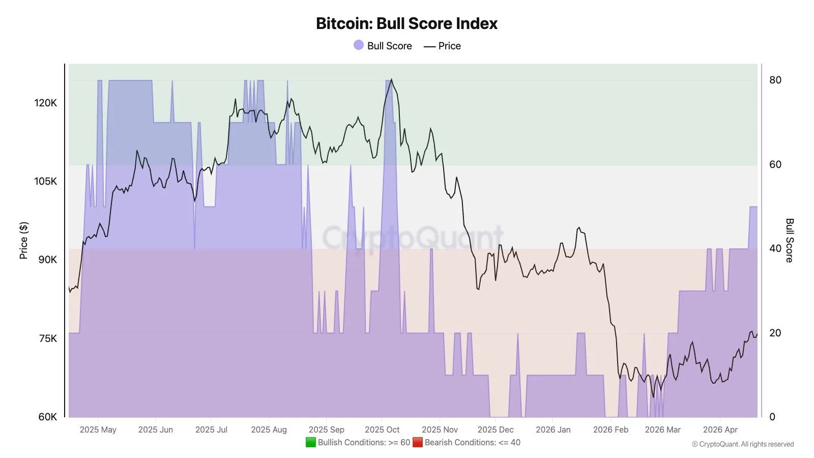 Bitcoin Bull Score Index