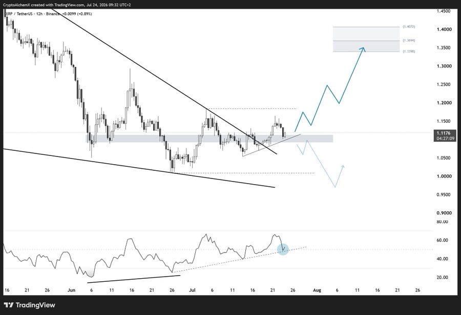 CryptoAlchemX identifies the $1.10–$1.15 zone as critical support for XRP