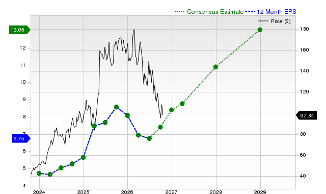 12-month consensus EPS estimate for NRG