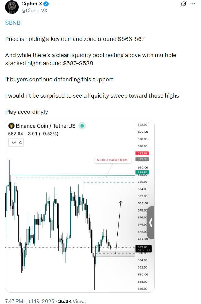 BNB is holding key support at $566–$567, with a potential liquidity sweep toward the $587–$588 highs