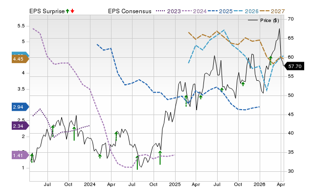 Price, Consensus and EPS Surprise Chart for EQT