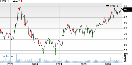 Southwest Gas Corporation Price and EPS Surprise