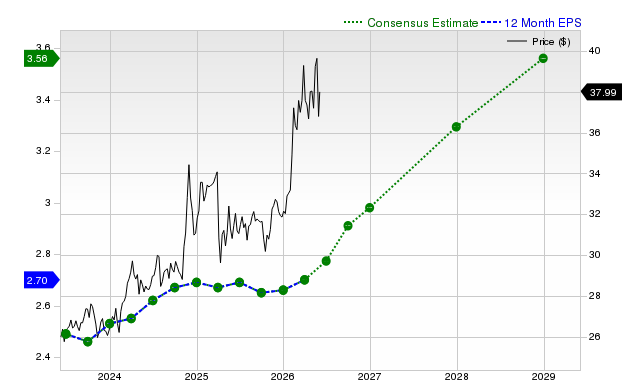 12-month consensus EPS estimate for EPD
