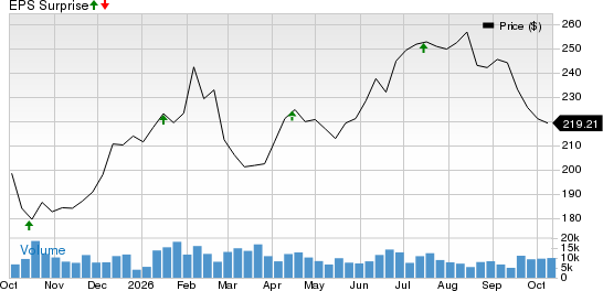 The PNC Financial Services Group, Inc Price and EPS Surprise