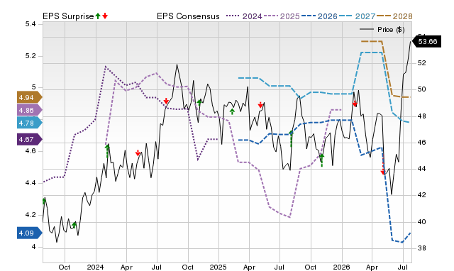 Price, Consensus and EPS Surprise Chart for CNA