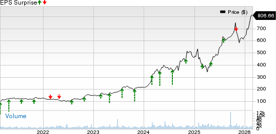 EMCOR Group, Inc. Price and EPS Surprise