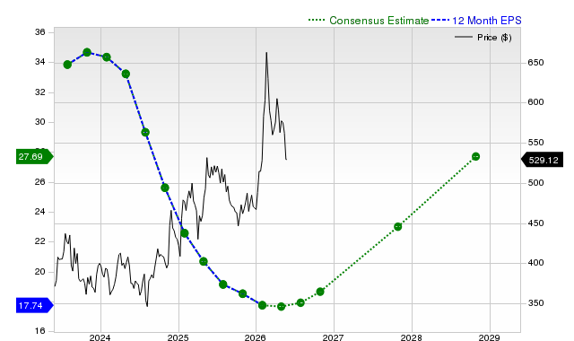 12-month consensus EPS estimate for DE