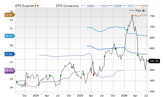 Price, Consensus and EPS Surprise Chart for NOC