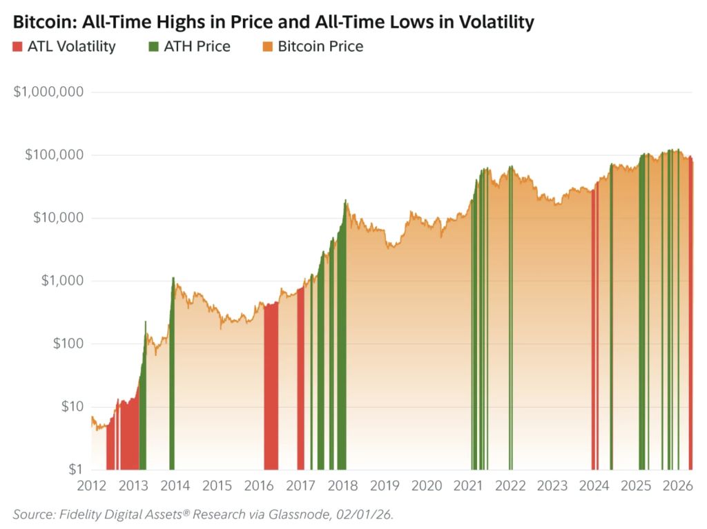 Bitcoin: All-Time Highs in Price and All-Time Lows in Volatility