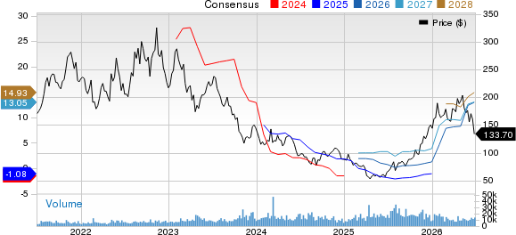 Albemarle Corporation Price and Consensus