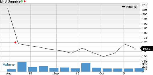 Honeywell Aerospace inc. Price and EPS Surprise