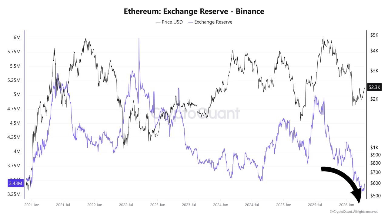 Ethereum Exchange Reserve | Source: CryptoQuant