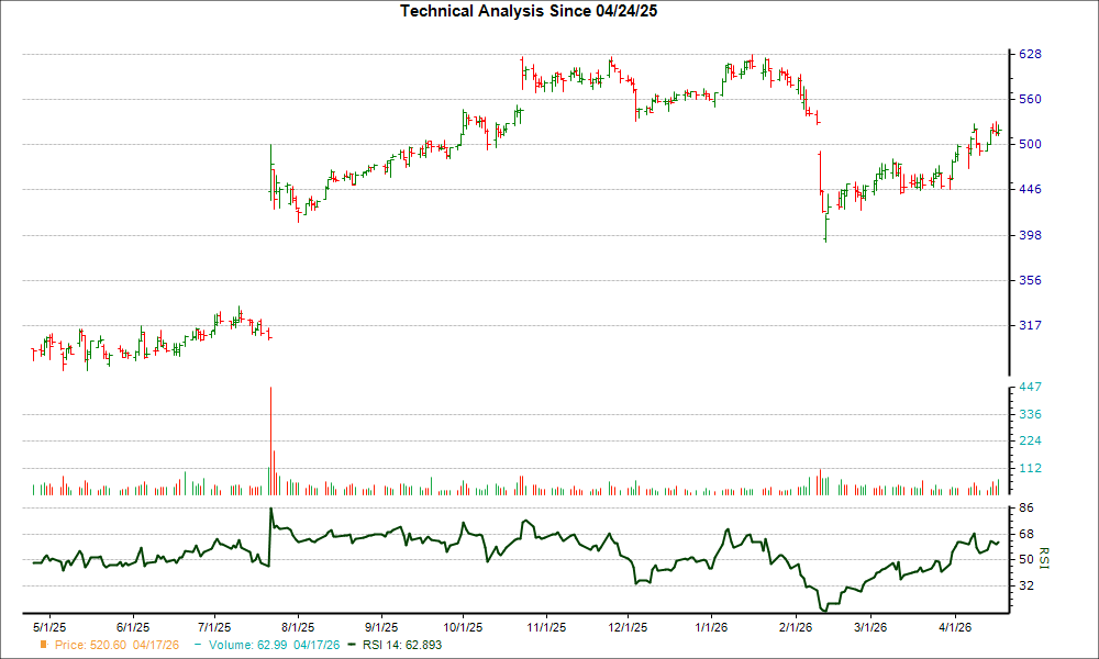 3-month RSI Chart for MEDP