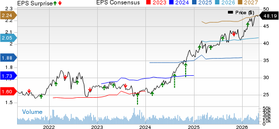 NiSource, Inc Price, Consensus and EPS Surprise