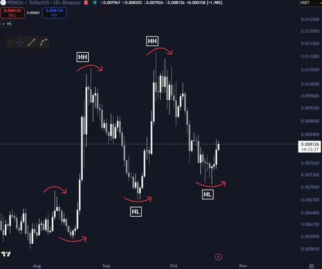 Pudgy Penguins PENGU Price technical analysis chart
