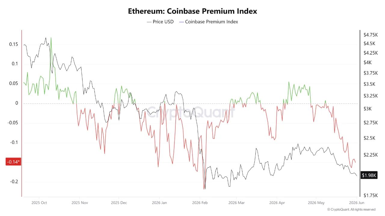 Ethereum Coinbase Premium Index | Source: CryptoQuant