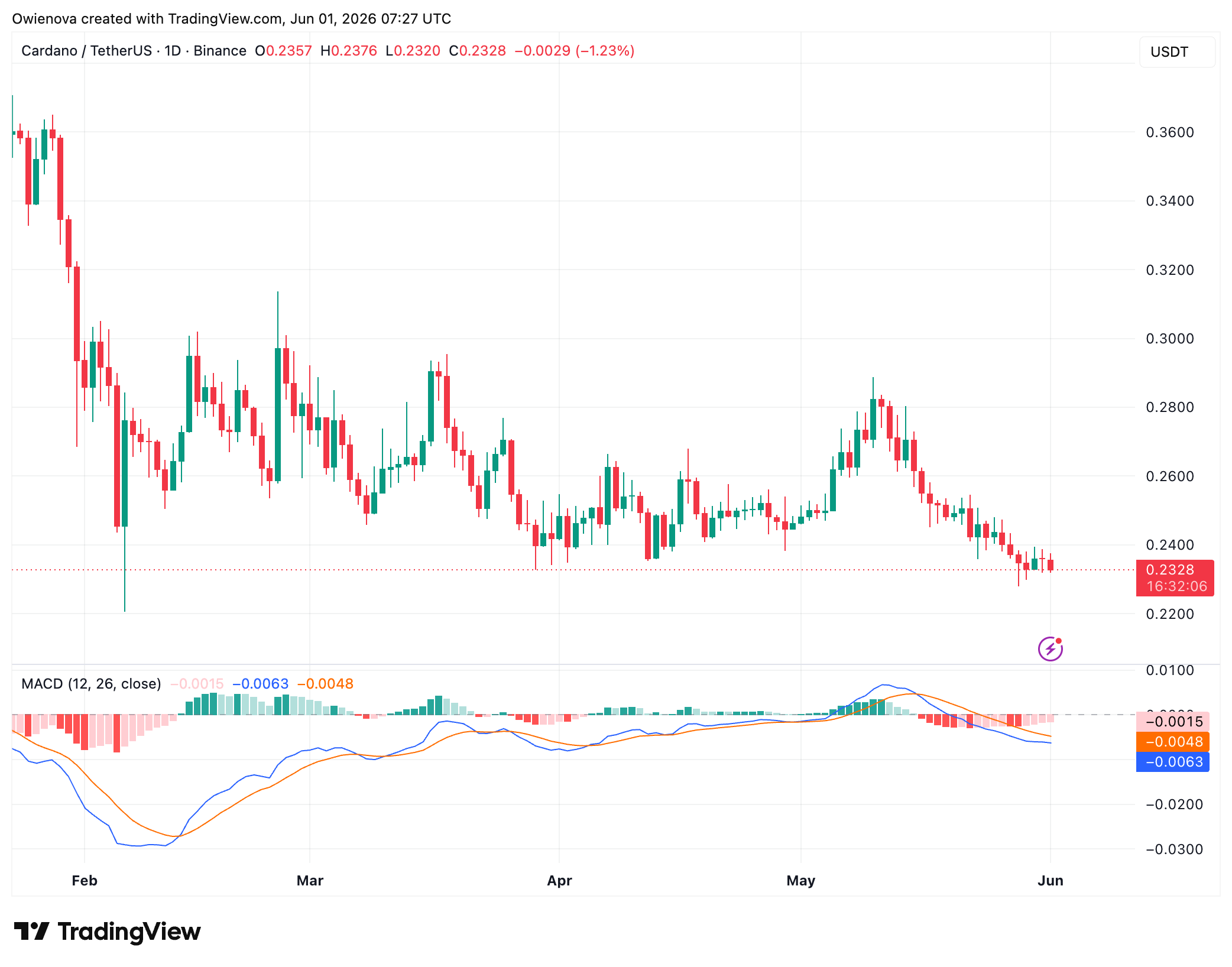 Cardano