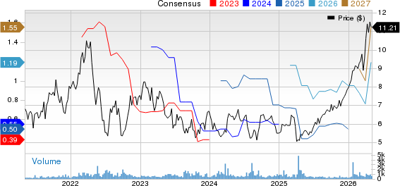 Norsk Hydro ASA Price and Consensus