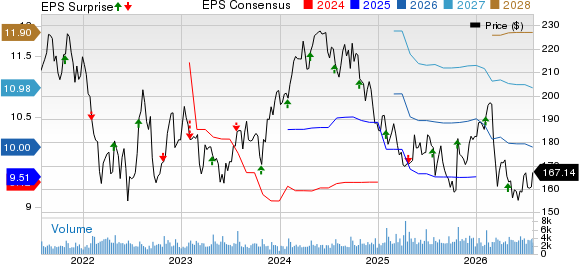 Avery Dennison Corporation Price, Consensus and EPS Surprise