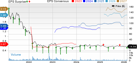 Bandwidth Inc. Price, Consensus and EPS Surprise