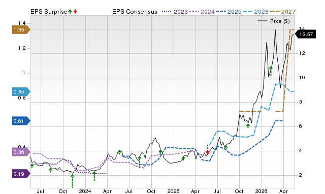Price, Consensus and EPS Surprise Chart for SVM