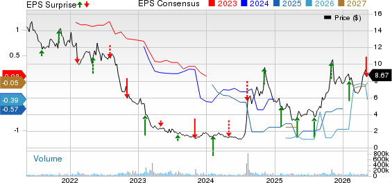 Lumen Technologies, Inc. Price, Consensus and EPS Surprise