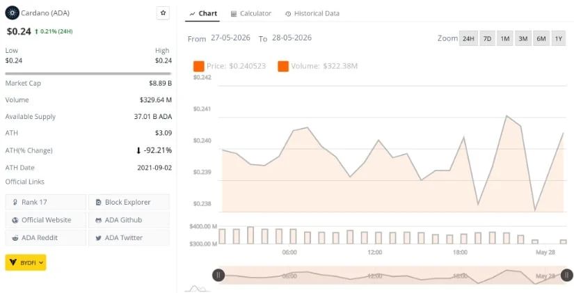 Cardano Price Today: ADA Holds Near $0.24