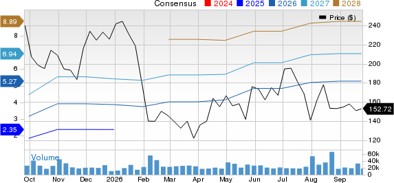 Reddit Inc. Price and Consensus