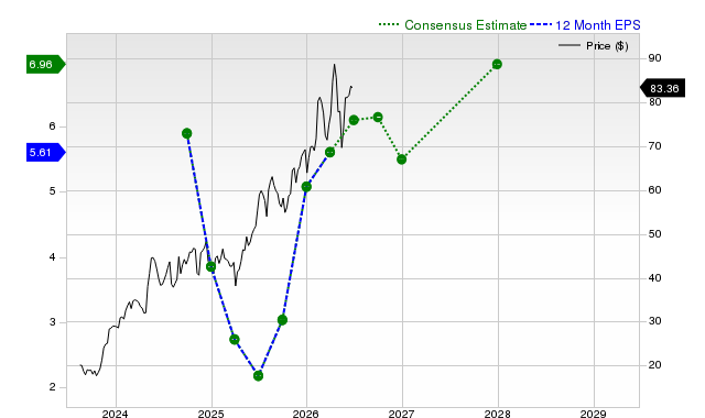 12-month consensus EPS estimate for DBD