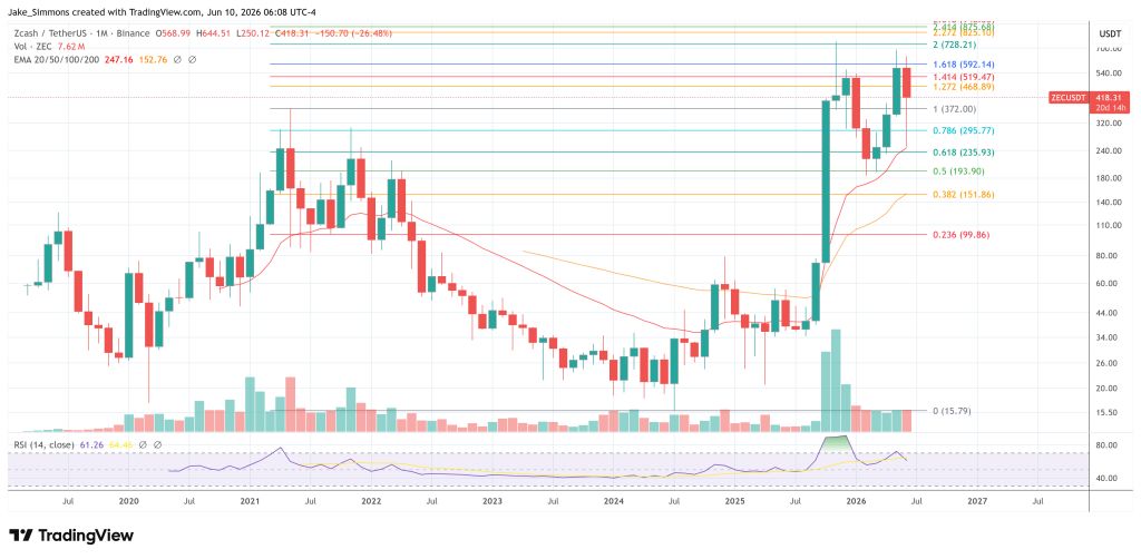 Zcash price chart