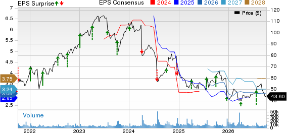 Lamb Weston Price, Consensus and EPS Surprise
