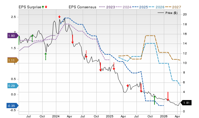 Price, Consensus and EPS Surprise Chart for XRX
