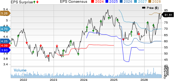Masco Corporation Price, Consensus and EPS Surprise