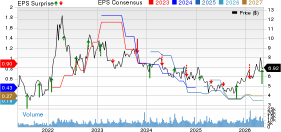 RPC, Inc. Price, Consensus and EPS Surprise