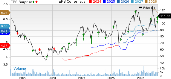 Logitech International S.A. Price, Consensus and EPS Surprise