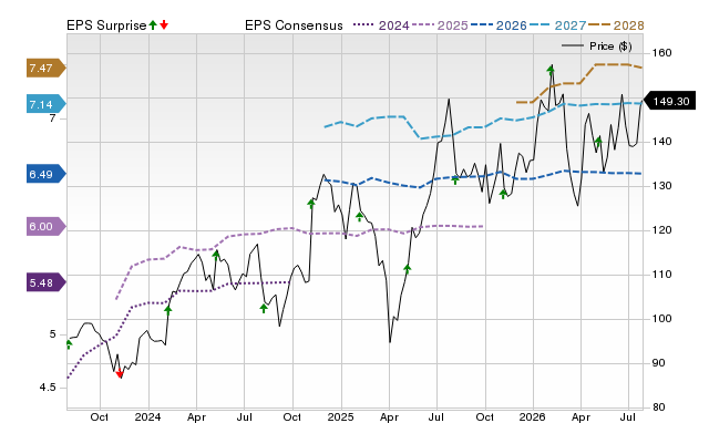 Price, Consensus and EPS Surprise Chart for EMR