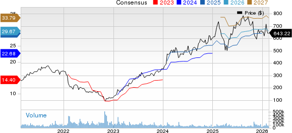 Meta Platforms, Inc. Price and Consensus