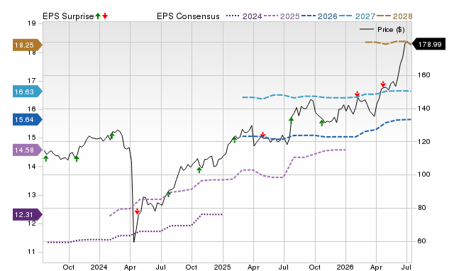 Price, Consensus and EPS Surprise Chart for GL