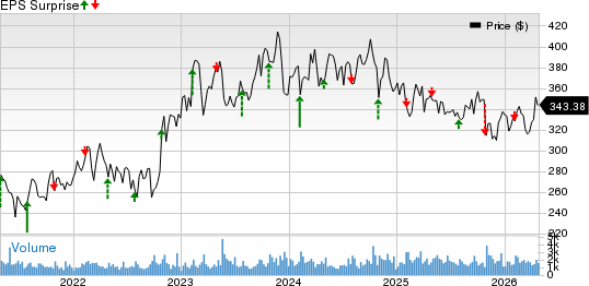 Everest Group, Ltd. Price and EPS Surprise
