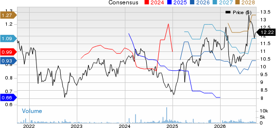 Quad Graphics, Inc Price and Consensus