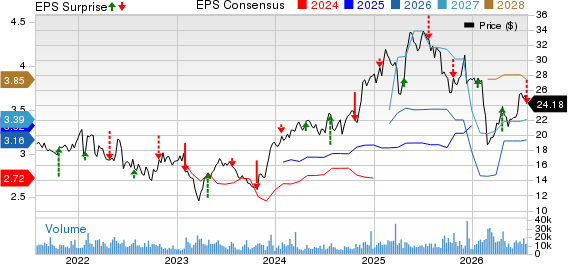 SLM Corporation Price, Consensus and EPS Surprise