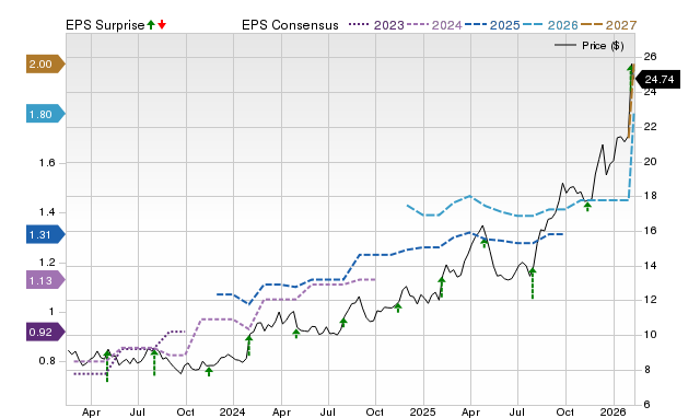 Zacks Price, Consensus and EPS Surprise Chart for EZPW