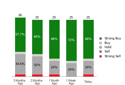Broker Rating Breakdown Chart for ULTA