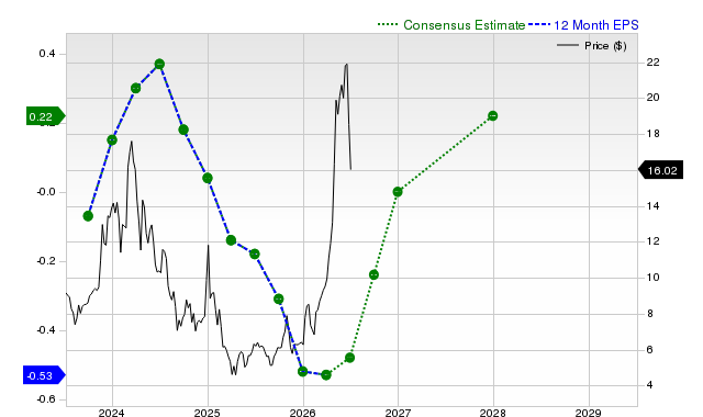 12-month consensus EPS estimate for QUIK