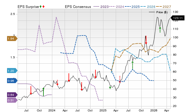Price, Consensus and EPS Surprise Chart for CCJ