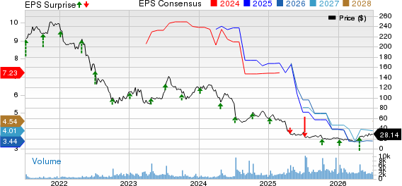 Helen of Troy Limited Price, Consensus and EPS Surprise