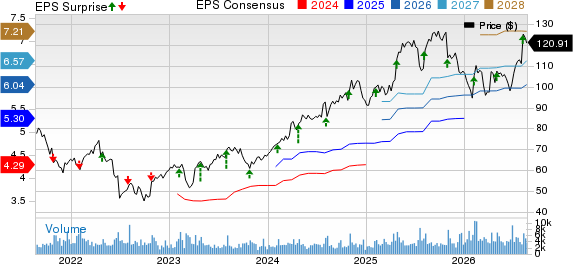Encompass Health Corporation Price, Consensus and EPS Surprise