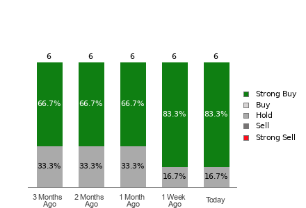 Broker Rating Breakdown Chart for SHIP