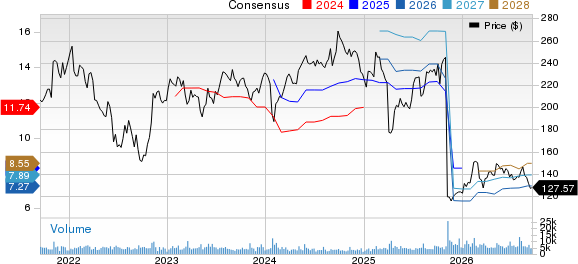 DuPont de Nemours, Inc. Price and Consensus